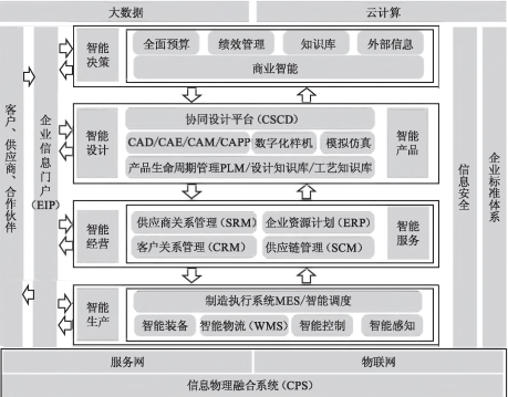 智能工廠(chǎng)信息化總體架構(gòu)與信息系統(tǒng)集成服務(wù)